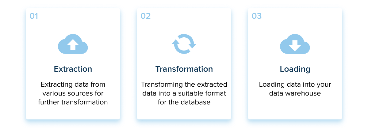 Data warehousing stages