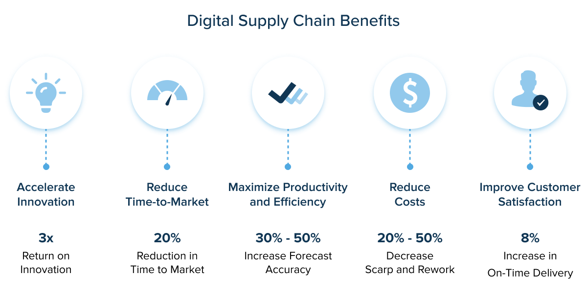 Digital supply chain benefits