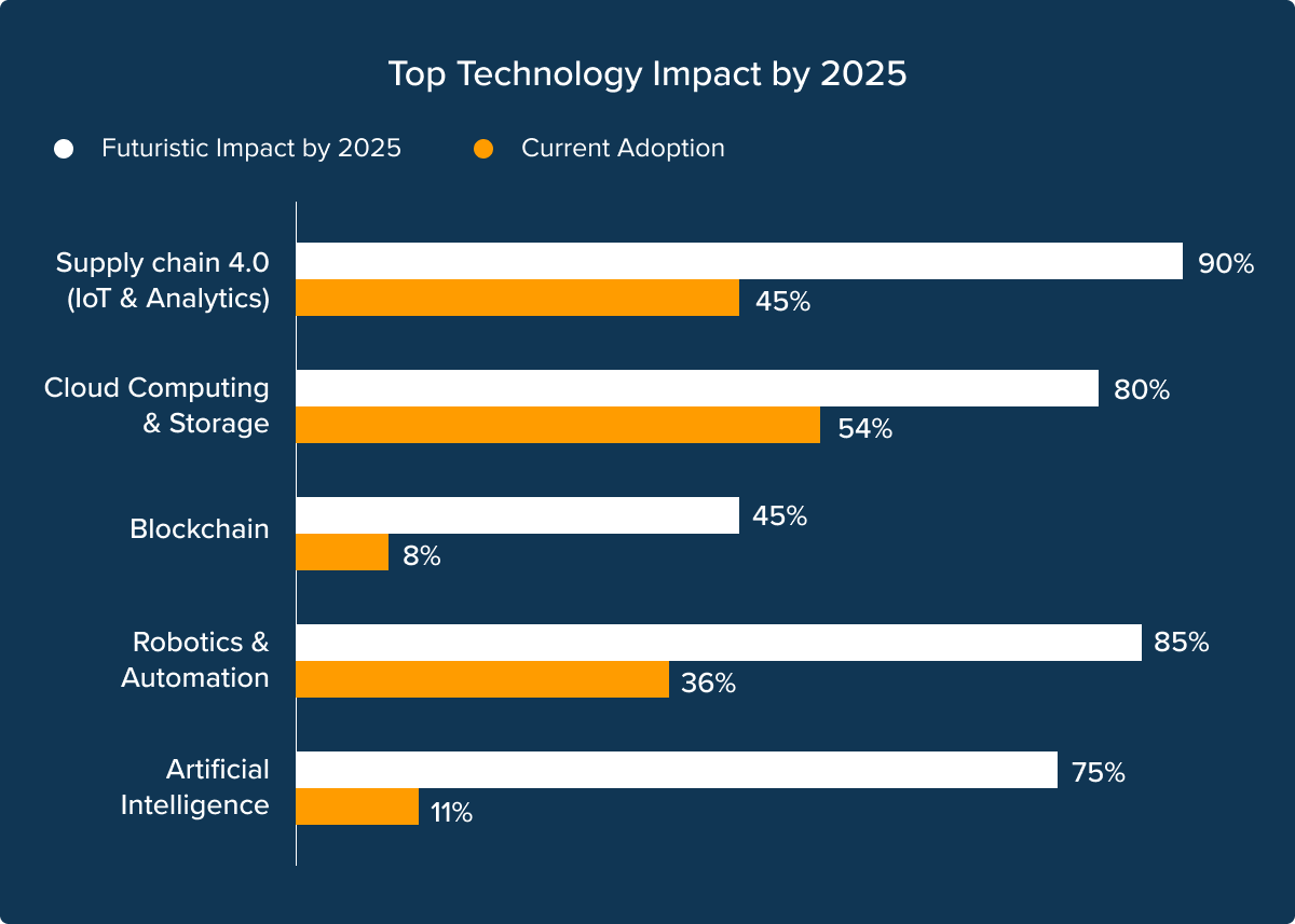 Technology impact