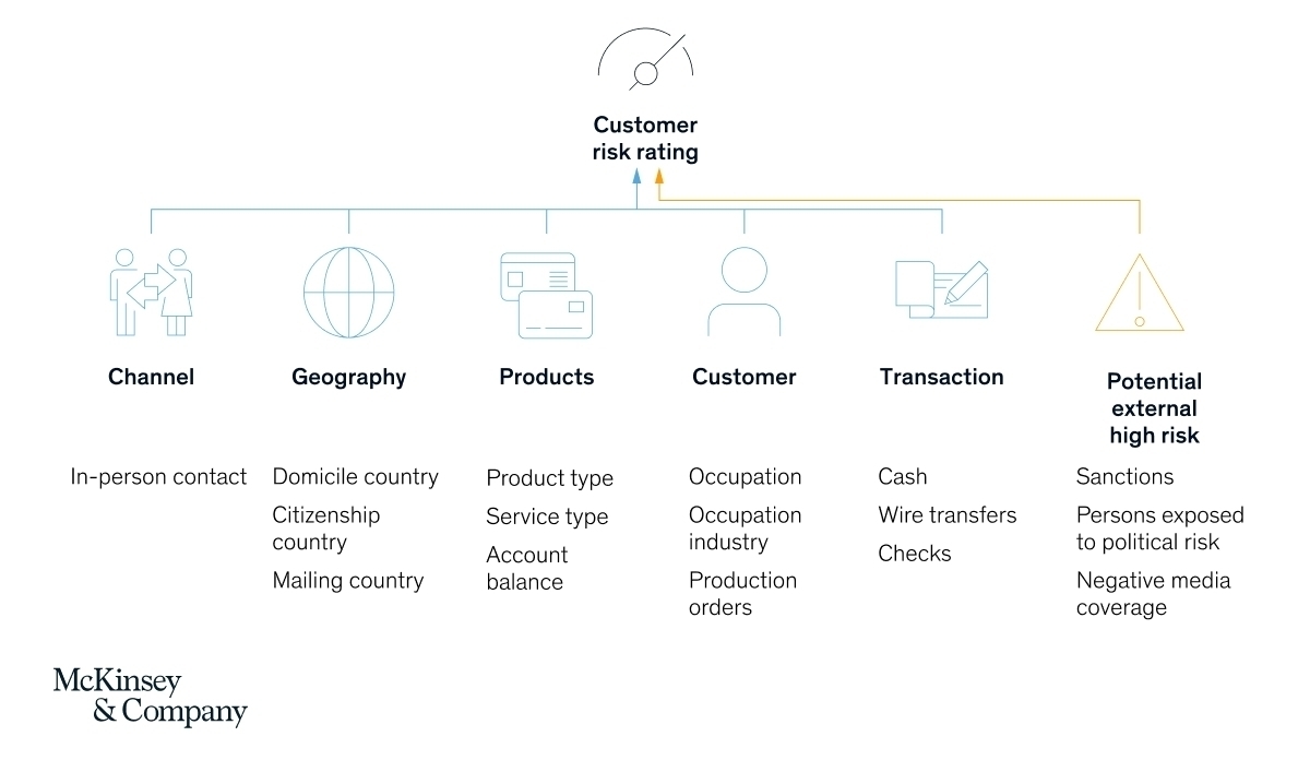 Customer risk profile evaluation