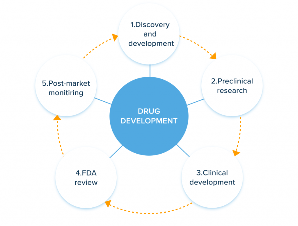 AI In Drug Development: Guide To Stick To - InData Labs