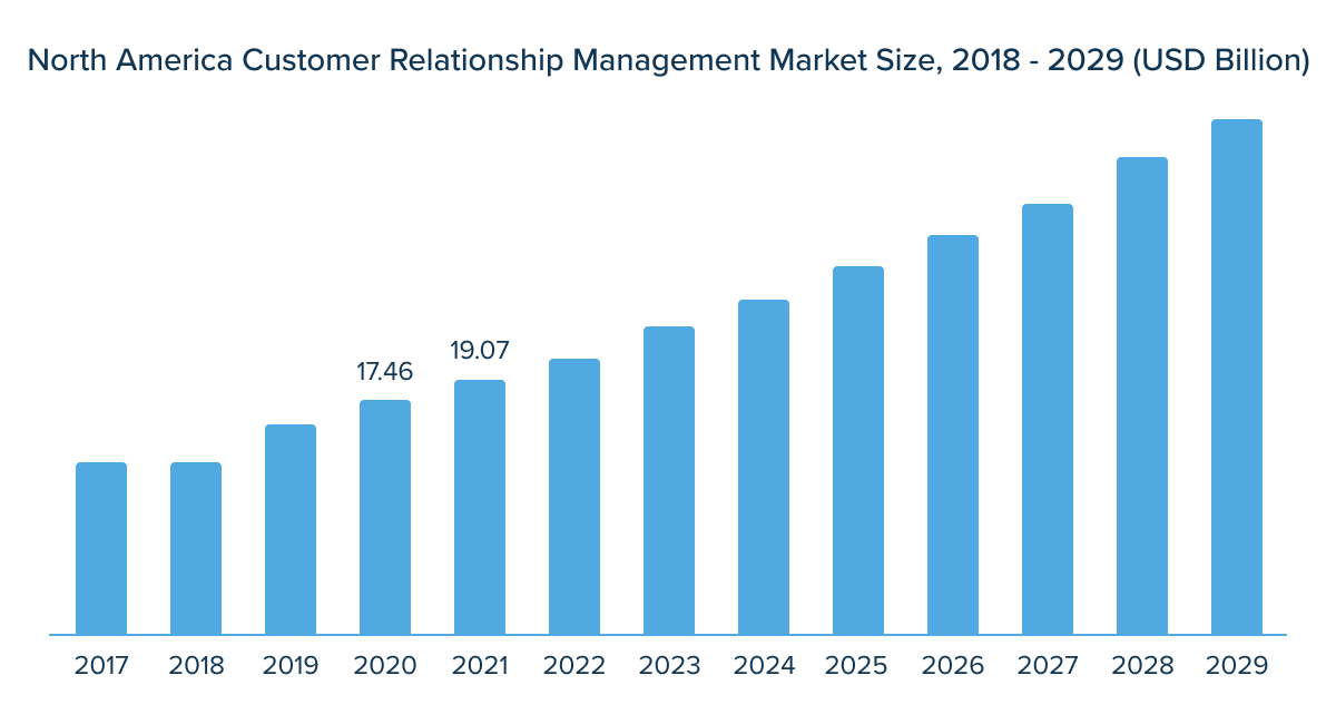 CRM market size