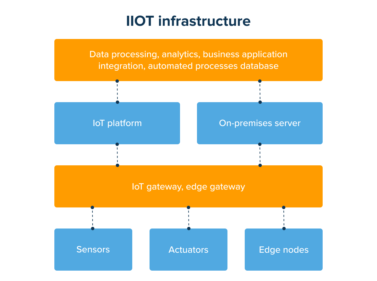 IIoT infrastructure
