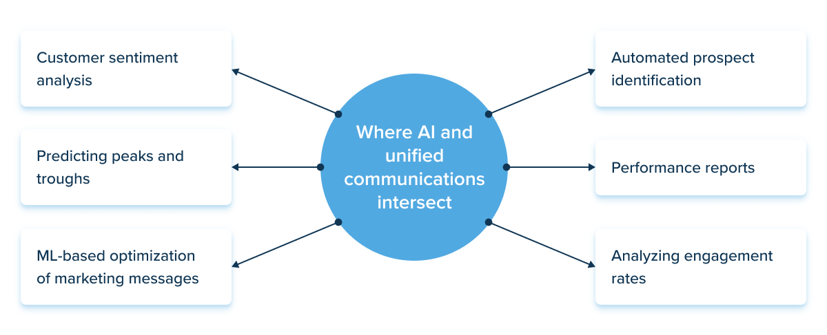 AI unified analytics