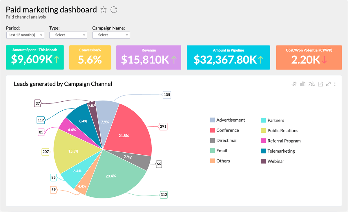 Market dashboard