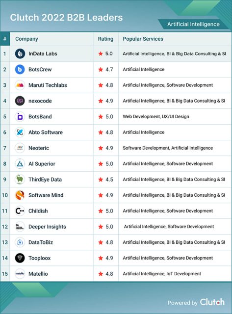 InData Labs Listed Among The Top AI Service Providers