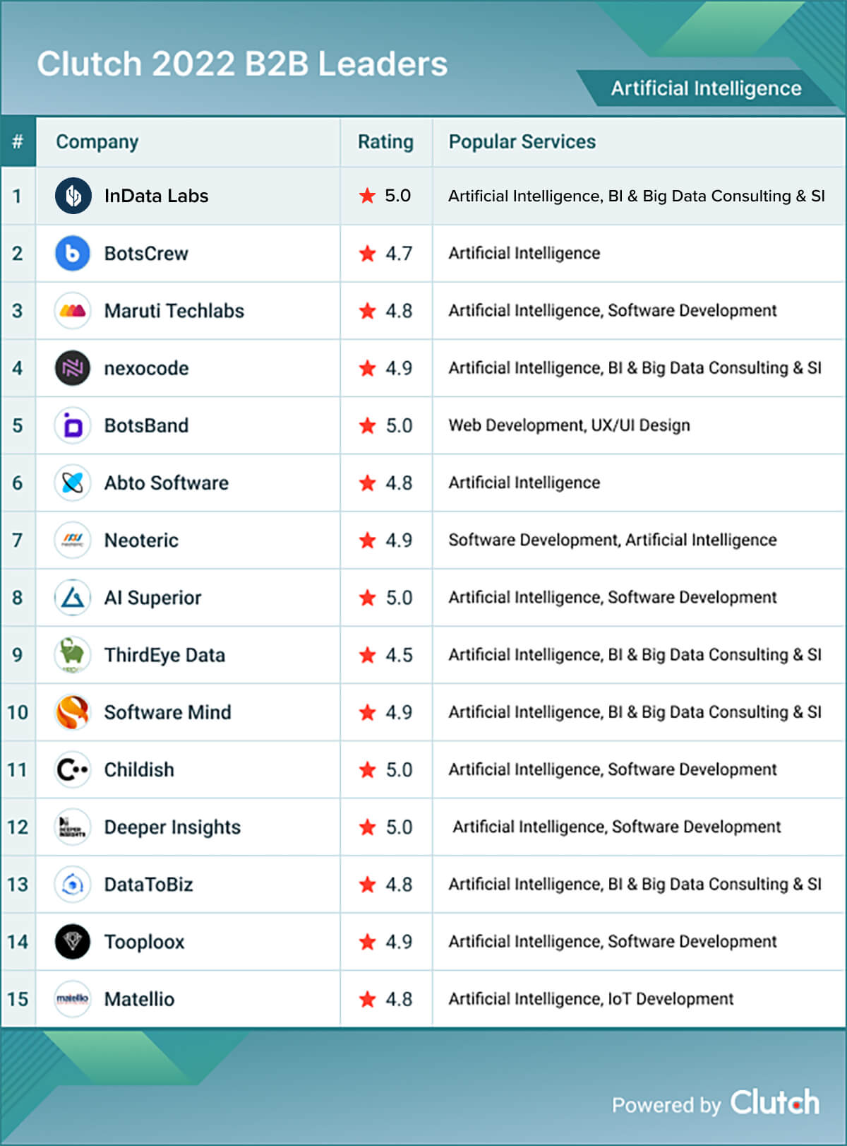 InData Labs Listed Among the Top AI Service Providers