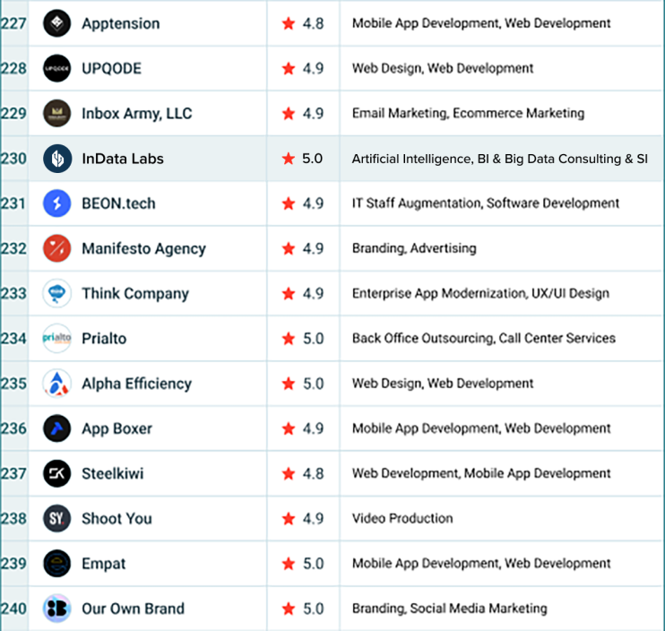 InData Labs Listed among Clutch Top 1000 Global Service Providers