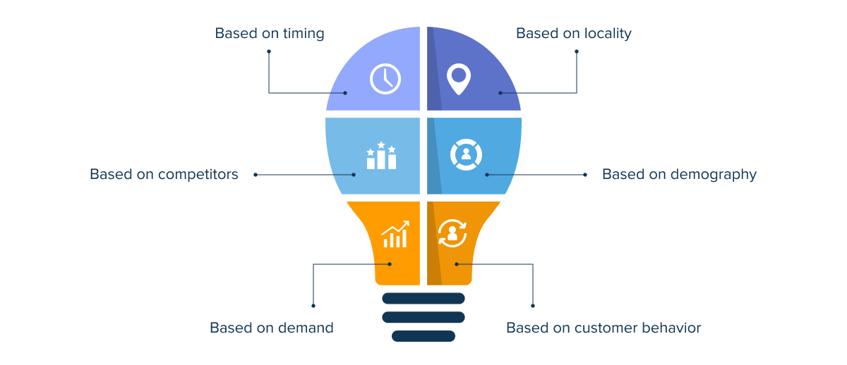 Dynamic pricing applications