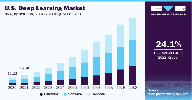 US deep learning market