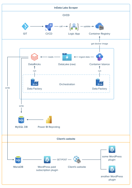 Automatic Website Data Scraping Solution – InData Labs