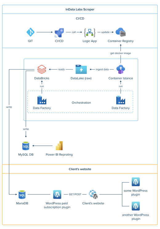 Automatic Website Data Scraping Solution – Indata Labs