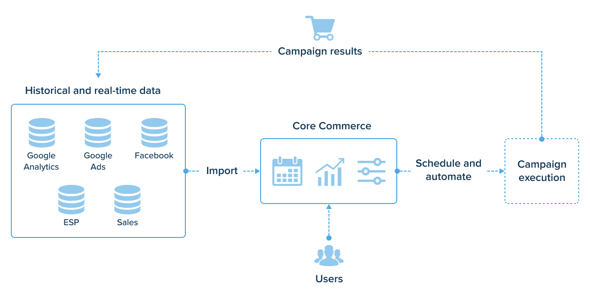 marketing campaign optimization scheme