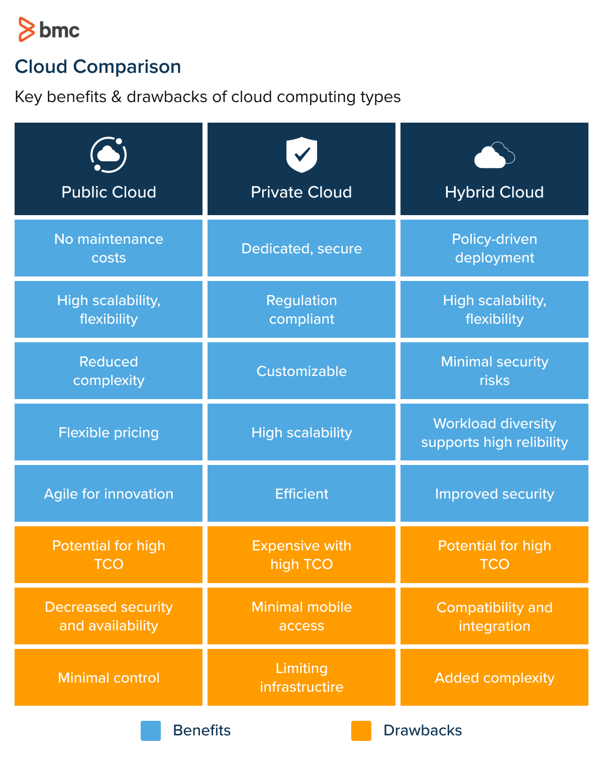 Cloud comparison