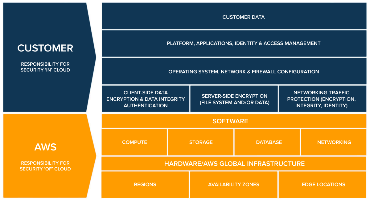 Customer data