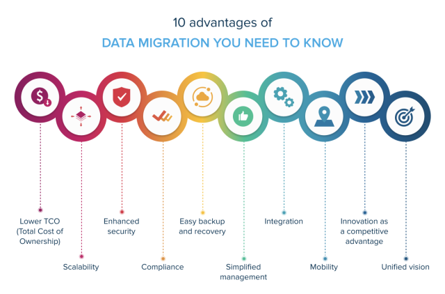 10 Benefits of Data Migration | InData Labs Blog