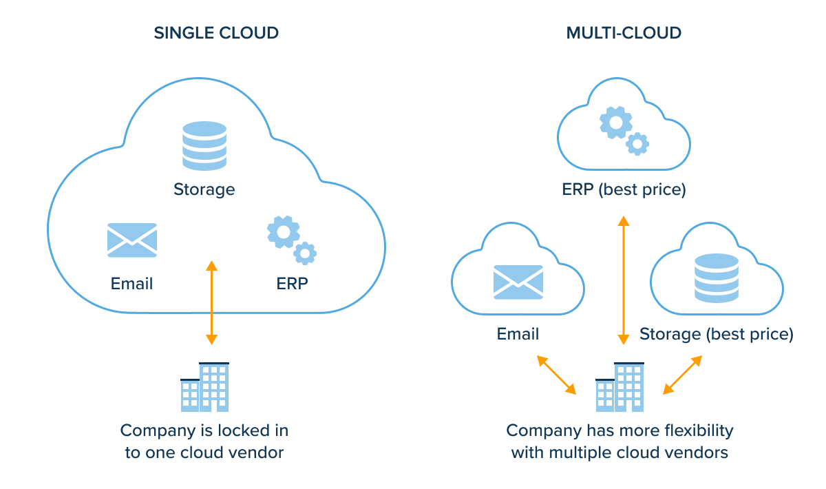 Single-vs-multi cloud