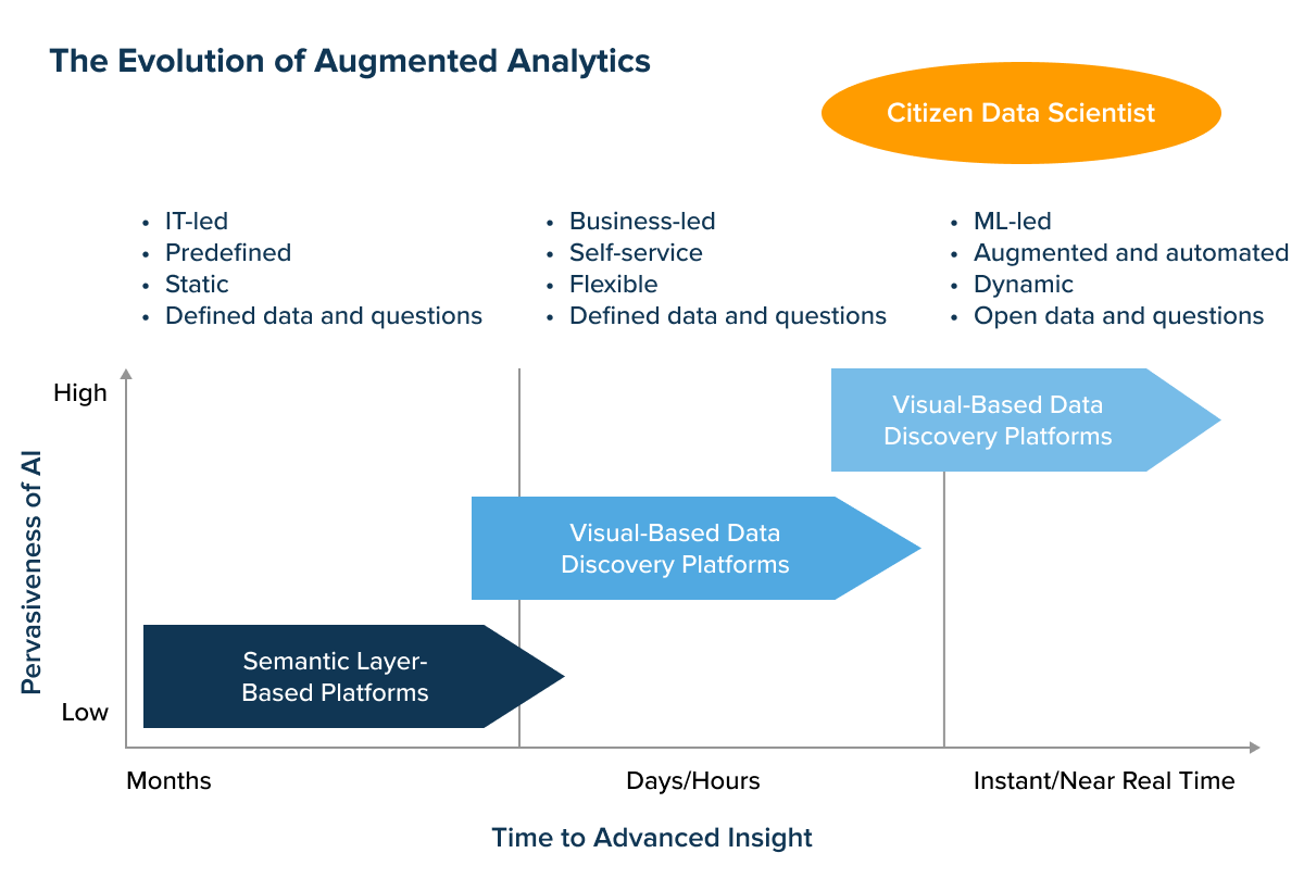 Augmented analytics