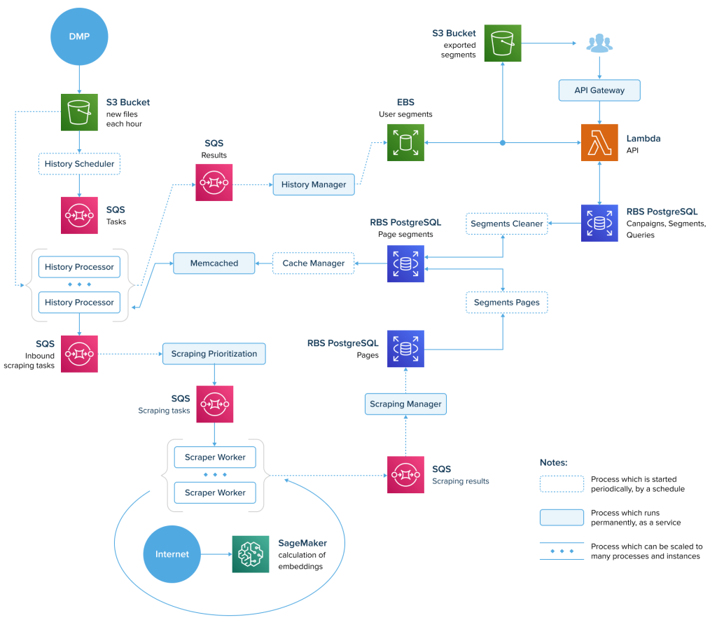 Targeted Advertising System for Ad Campaign Performance – InData Labs