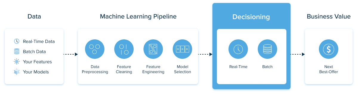 Predictive personalization