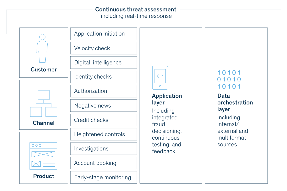 Threat assessment