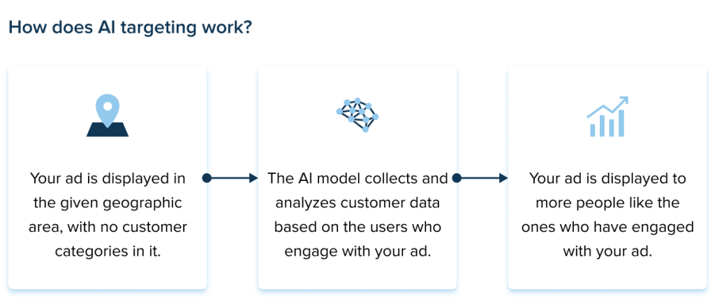Ad Optimization Spend with AI: Big Overview