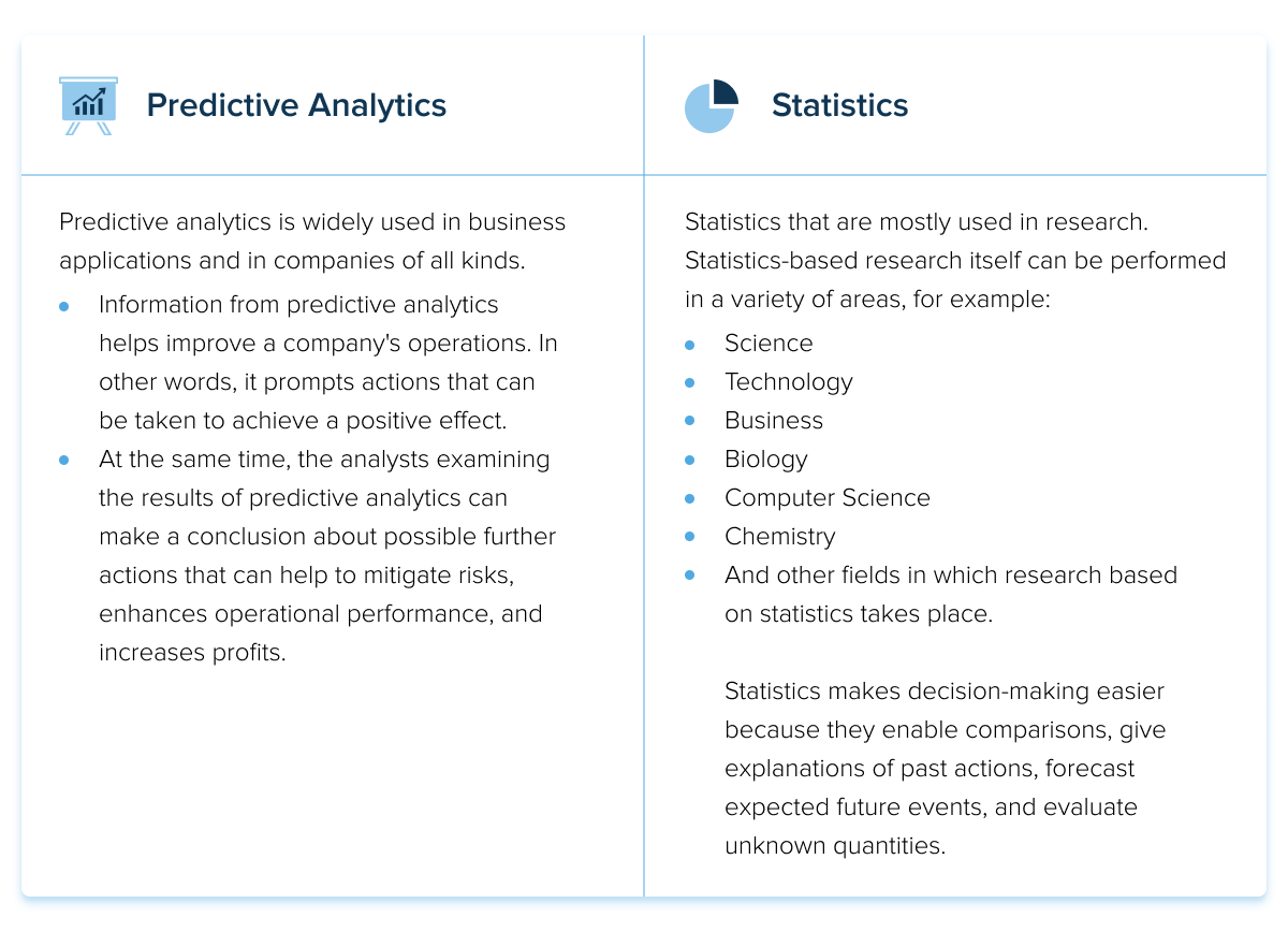 Predictive Analytics and Statistics | InData Labs