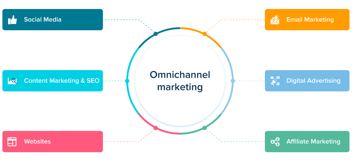 Omichannel marketing