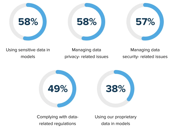 Most Common Data-Related Obstacles