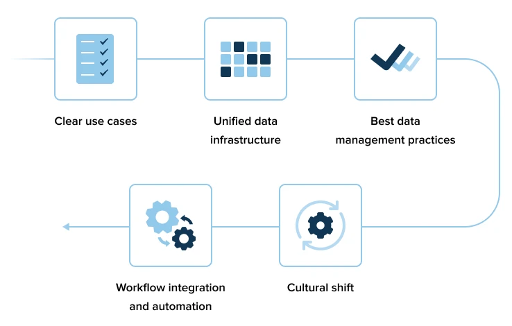 Five Elements of Successful AI Transformations