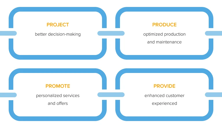 Four Areas Across the Value Chain where AI Delivers Results