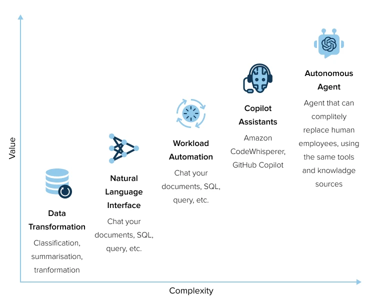 Generative AI Use Cases as of Today