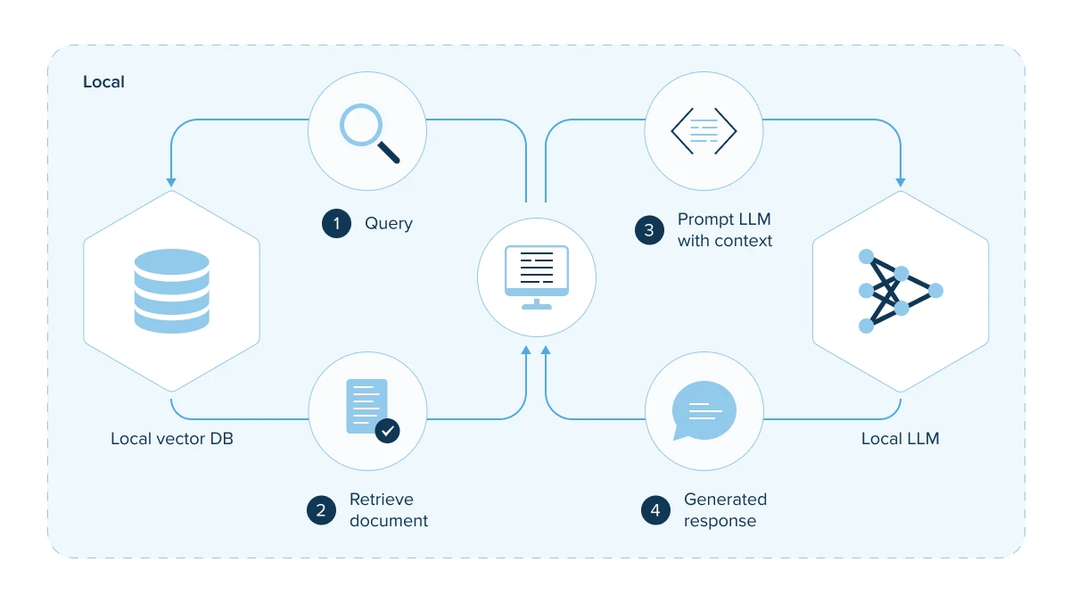 LLM Deployment