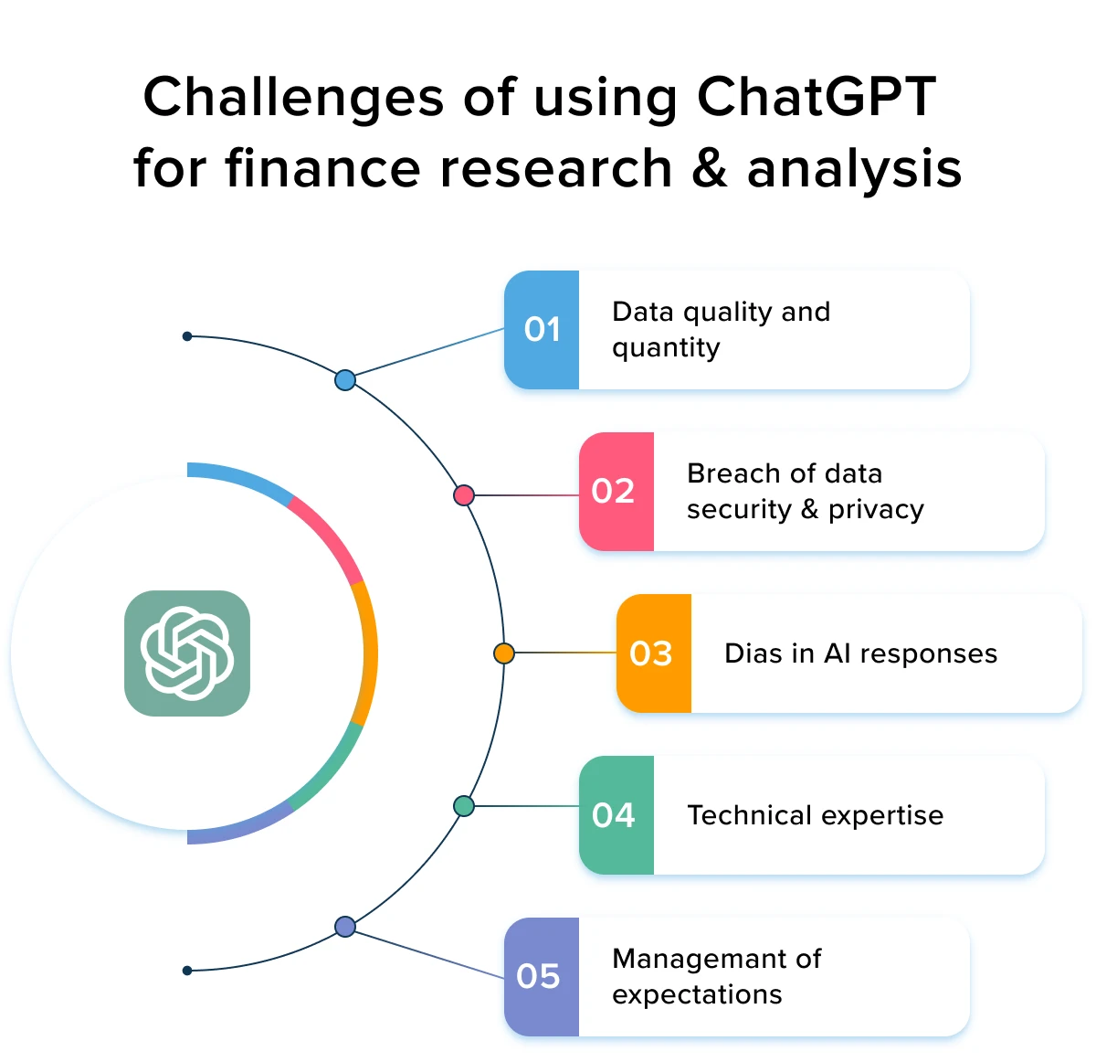 Challenges of using GPT in finance