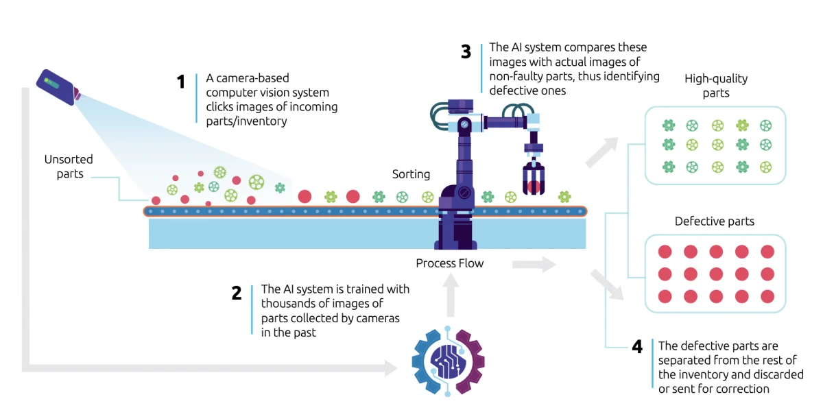 Process flow