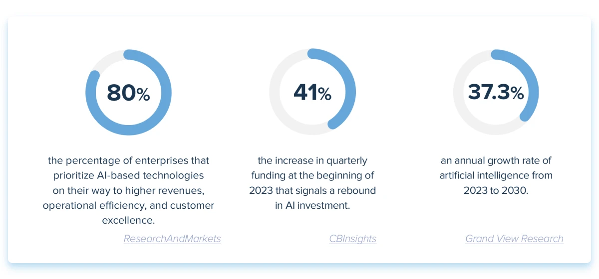 AI Adoption: Key Stats