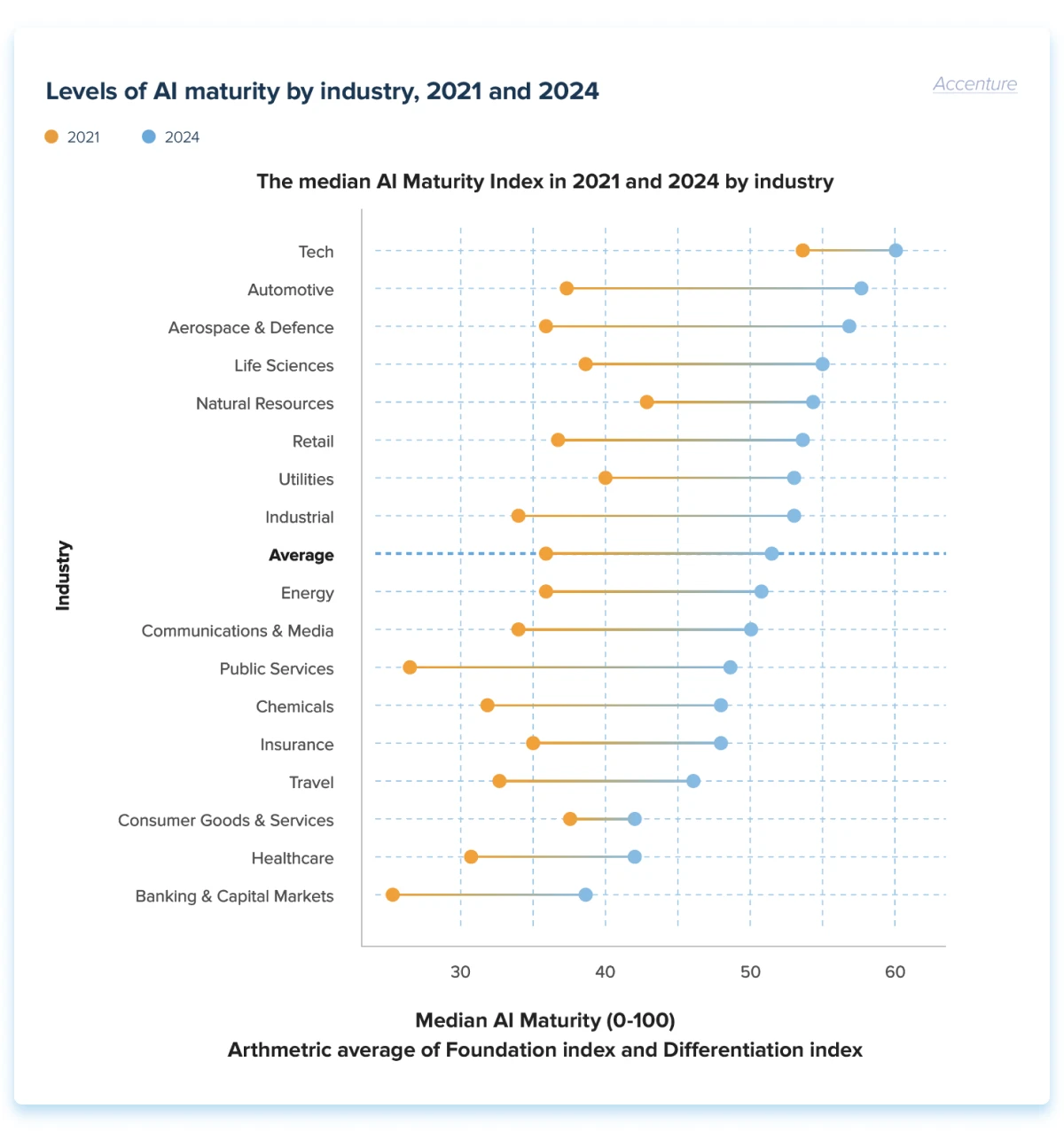 AI maturity index