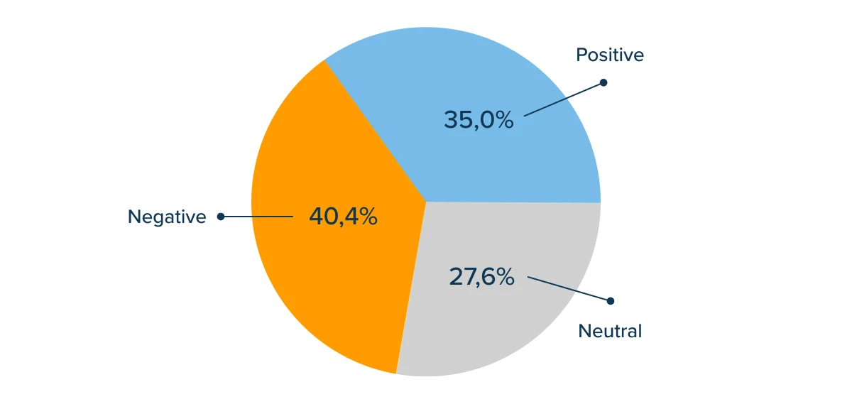 sentiment distribution