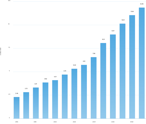 Data Security Worldwide Spending