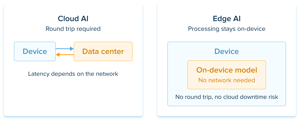 Cloude AI vs Edge AI