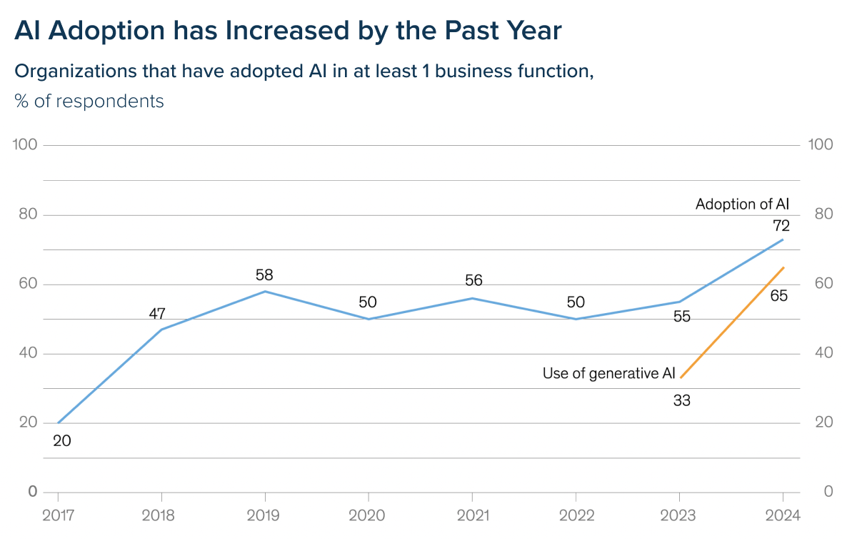 AI adoption