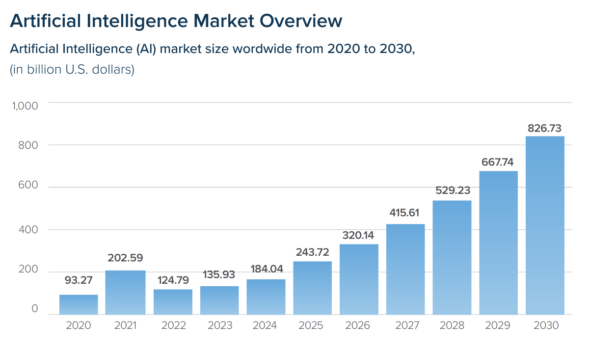 AI market overview