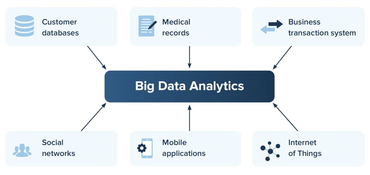 Big data analytics