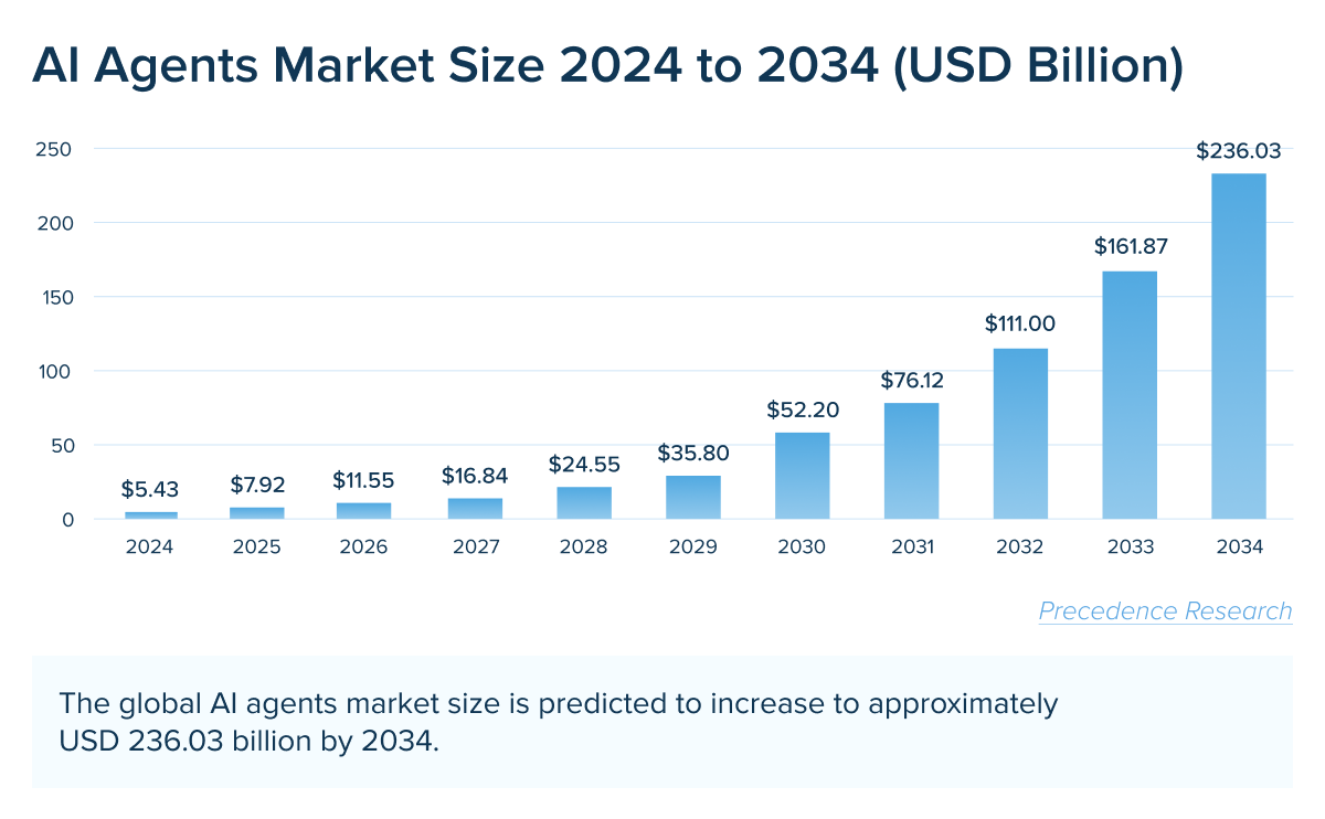 AI agent market