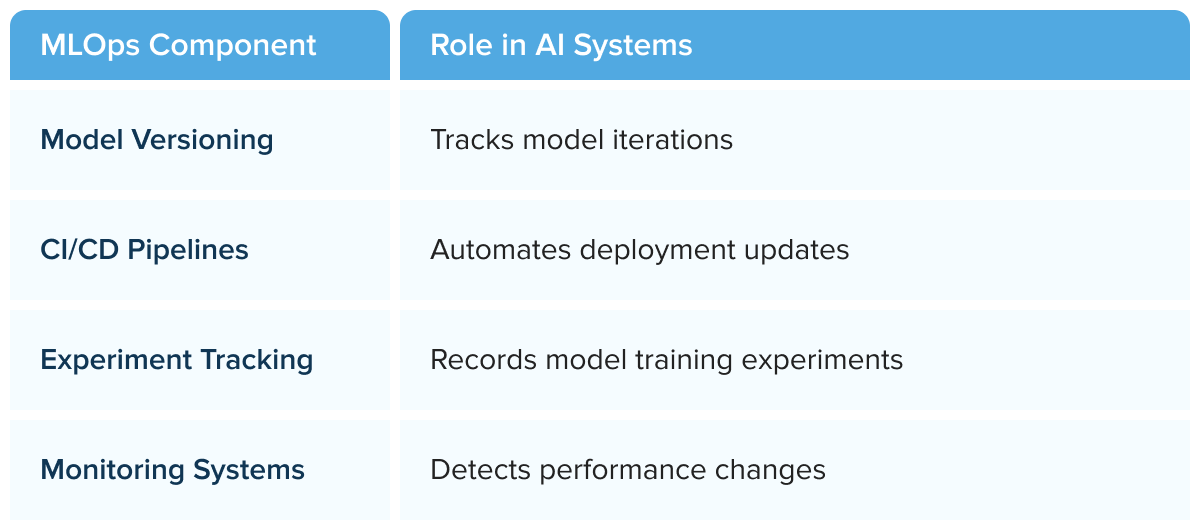 Components