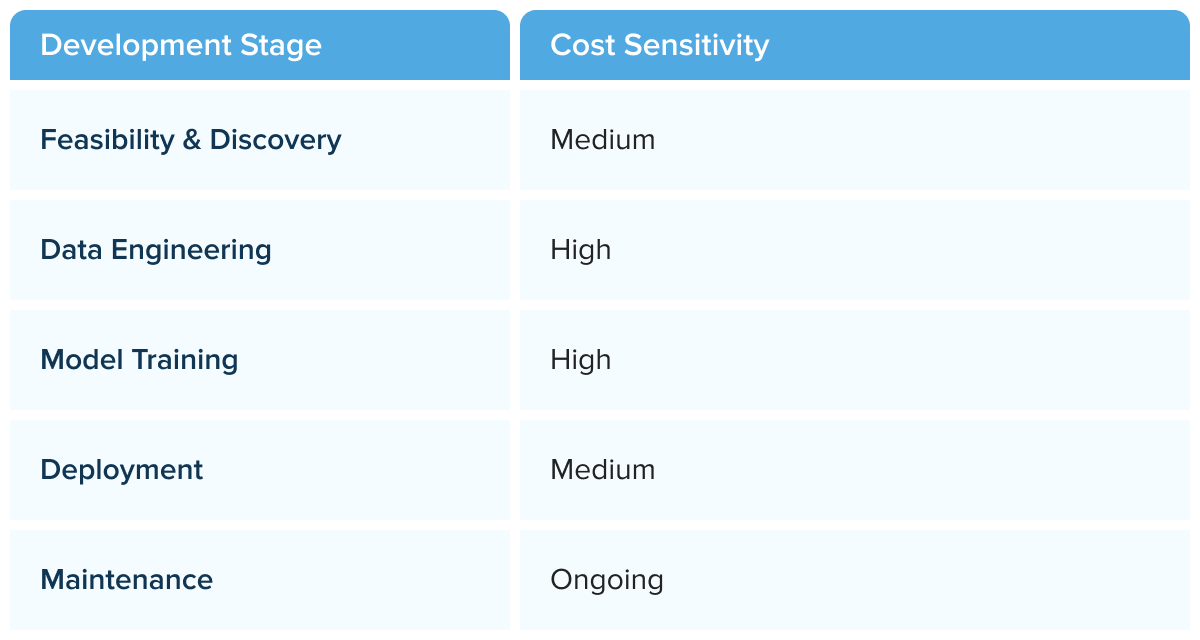 Cost