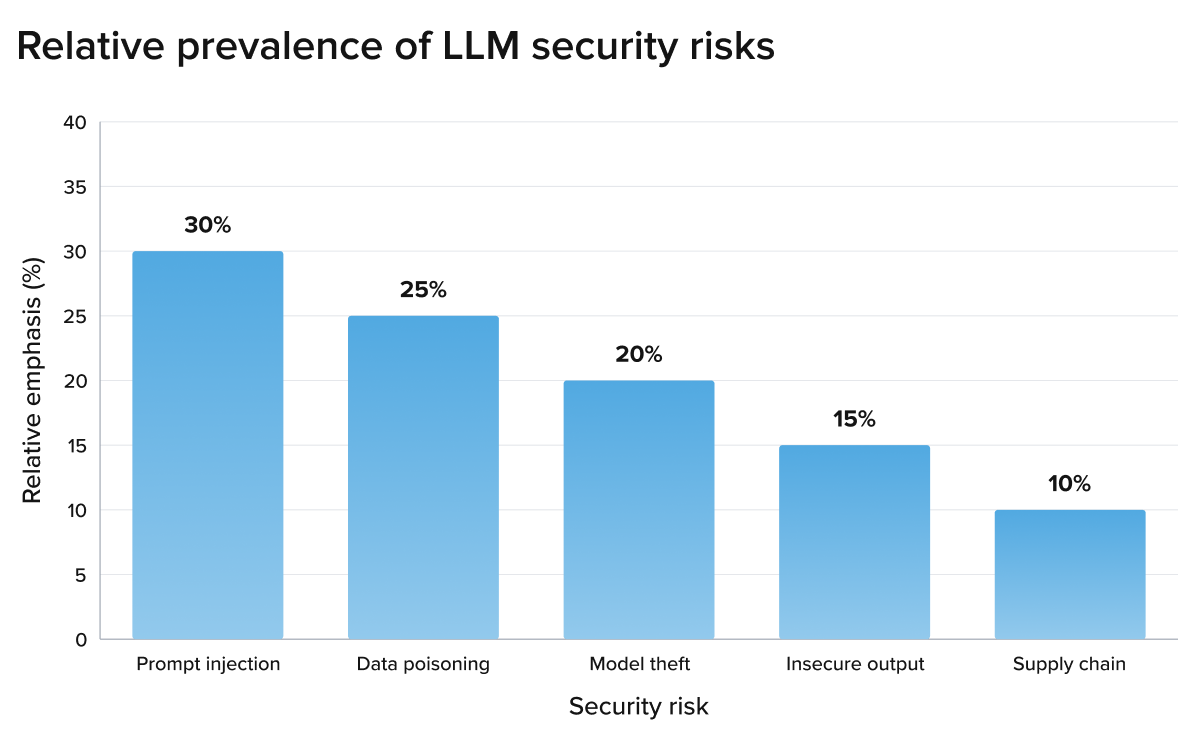 Risks