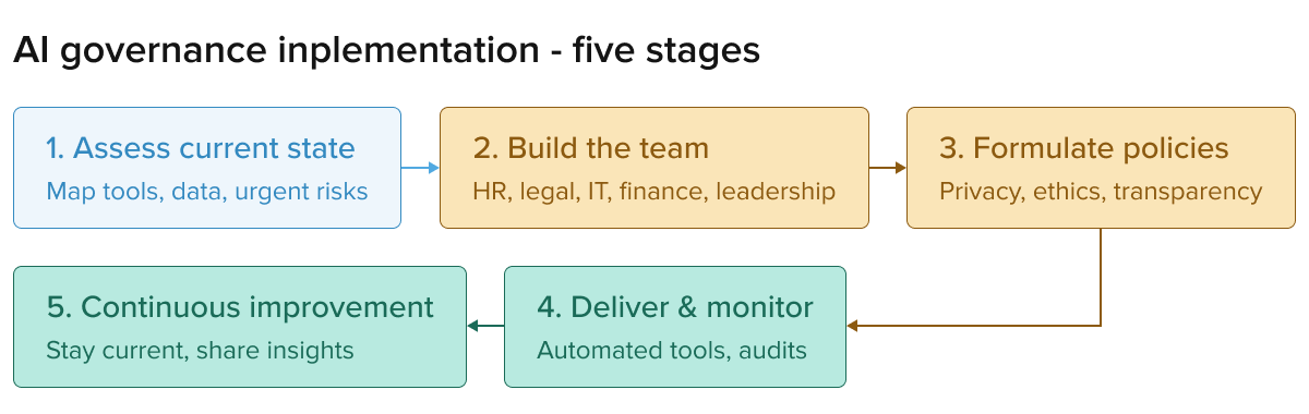 Foster a culture of ongoing improvement