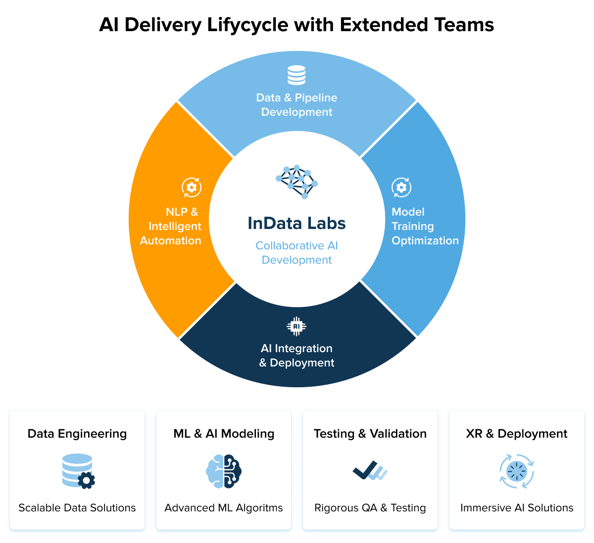 AI delivery lifecycle