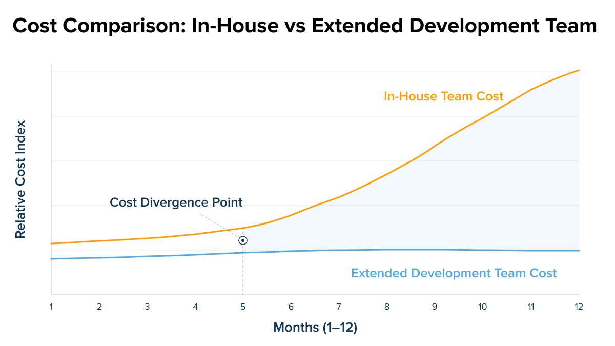 Extended team cost savings chart